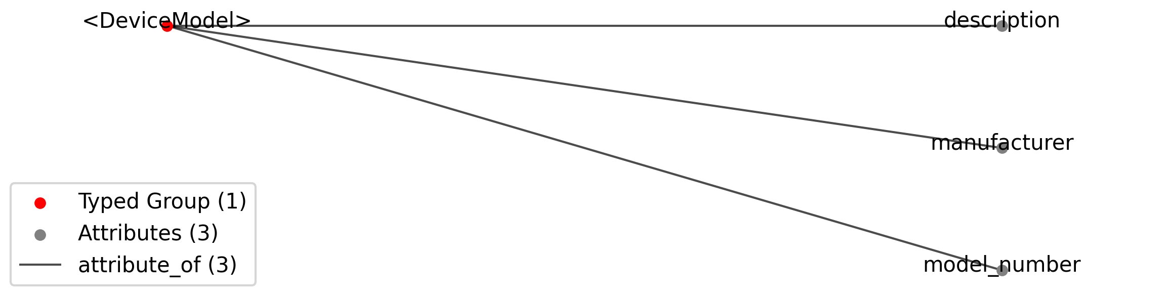 DeviceModel