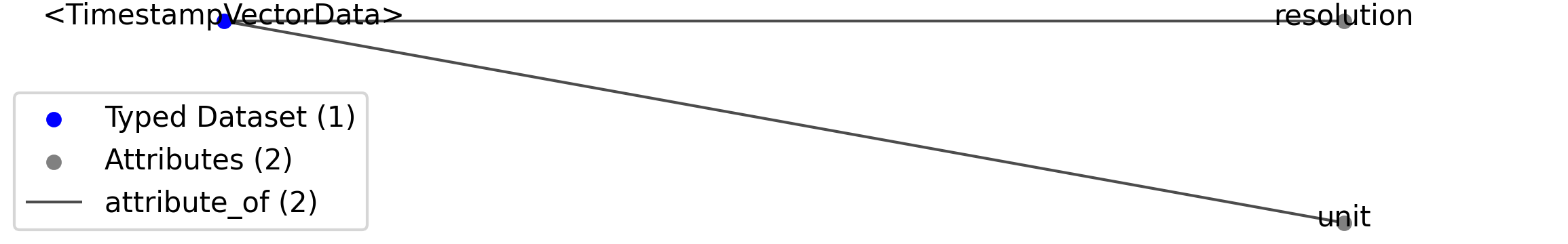TimestampVectorData
