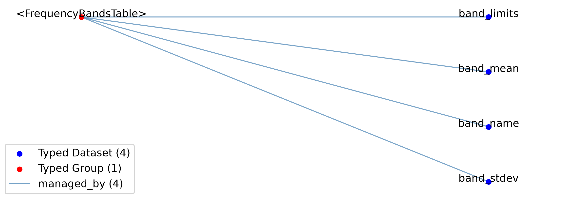 FrequencyBandsTable